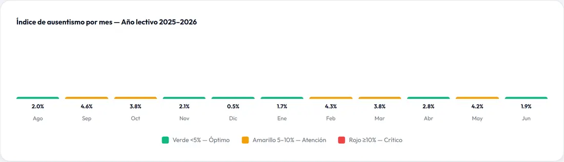 Gráfica de UntiCloud con el índice de ausentismo docente por mes del año lectivo