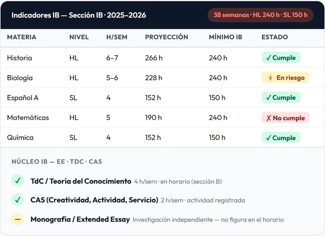 Tabla de indicadores IB de UntiCloud con proyección de horas por materia frente al mínimo HL y SL